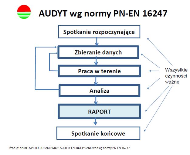 Audyt wg normy PN-EN 16247